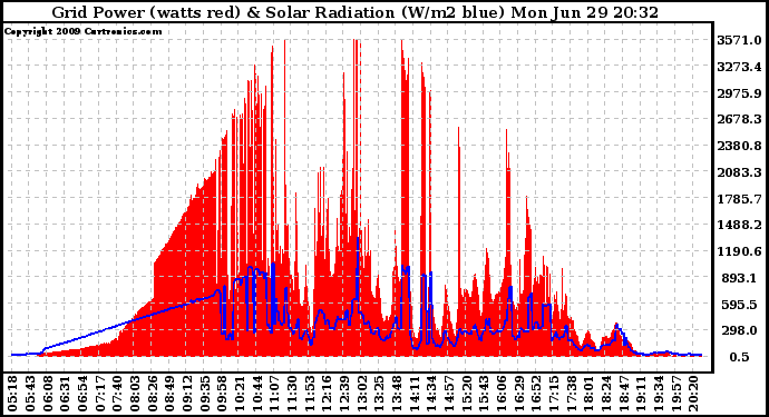 Solar PV/Inverter Performance Grid Power & Solar Radiation