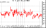 Solar PV/Inverter Performance Grid Voltage