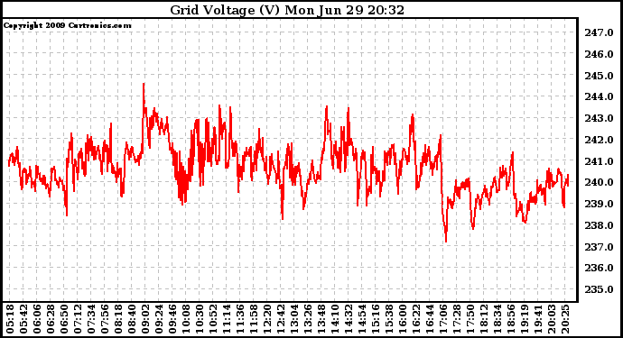 Solar PV/Inverter Performance Grid Voltage