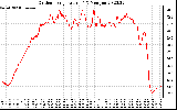 Solar PV/Inverter Performance Outdoor Temperature