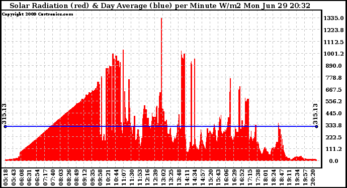 Solar PV/Inverter Performance Solar Radiation & Day Average per Minute