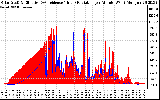 Solar PV/Inverter Performance Solar Radiation & Effective Solar Radiation per Minute