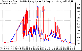 Solar PV/Inverter Performance Photovoltaic Panel Current Output