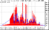 Solar PV/Inverter Performance West Array Power Output & Solar Radiation