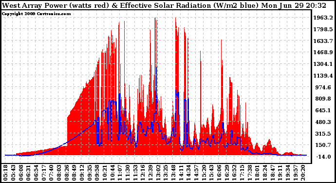 Solar PV/Inverter Performance West Array Power Output & Effective Solar Radiation