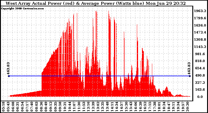 Solar PV/Inverter Performance West Array Actual & Average Power Output