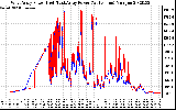 Solar PV/Inverter Performance Photovoltaic Panel Power Output