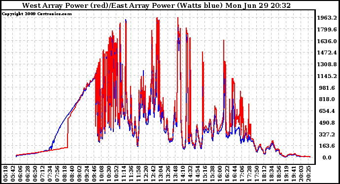 Solar PV/Inverter Performance Photovoltaic Panel Power Output