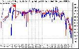 Solar PV/Inverter Performance Photovoltaic Panel Voltage Output