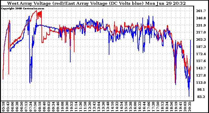 Solar PV/Inverter Performance Photovoltaic Panel Voltage Output