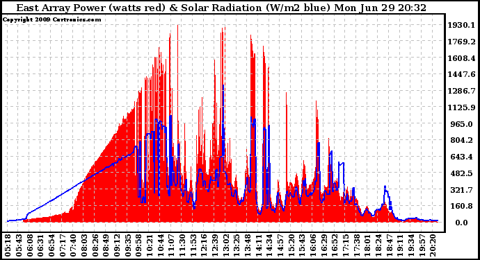 Solar PV/Inverter Performance East Array Power Output & Solar Radiation