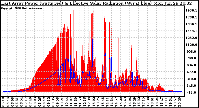 Solar PV/Inverter Performance East Array Power Output & Effective Solar Radiation