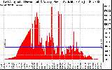 Solar PV/Inverter Performance East Array Actual & Average Power Output