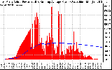 Solar PV/Inverter Performance East Array Actual & Running Average Power Output