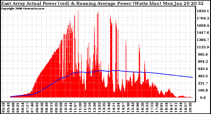 Solar PV/Inverter Performance East Array Actual & Running Average Power Output