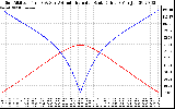 Solar PV/Inverter Performance Sun Altitude Angle & Azimuth Angle