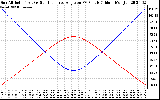 Solar PV/Inverter Performance Sun Altitude Angle & Sun Incidence Angle on PV Panels