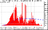 Solar PV/Inverter Performance Total PV Panel & Running Average Power Output