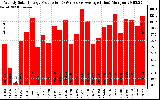 Solar PV/Inverter Performance Weekly Solar Energy Production