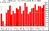 Solar PV/Inverter Performance Weekly Solar Energy Production Value