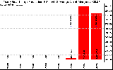 Solar PV/Inverter Performance Yearly Solar Energy Production