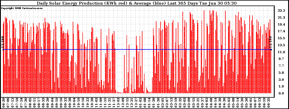 Solar PV/Inverter Performance Daily Solar Energy Production Last 365 Days