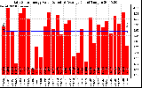 Solar PV/Inverter Performance Daily Solar Energy Production Value