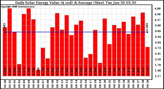 Solar PV/Inverter Performance Daily Solar Energy Production Value