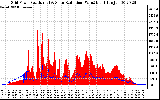 Solar PV/Inverter Performance Grid Power & Solar Radiation