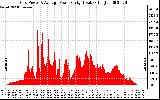 Solar PV/Inverter Performance Inverter Power Output