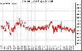 Solar PV/Inverter Performance Grid Voltage