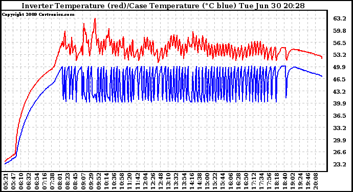 Solar PV/Inverter Performance Inverter Operating Temperature