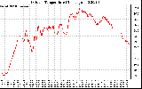 Solar PV/Inverter Performance Outdoor Temperature