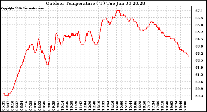 Solar PV/Inverter Performance Outdoor Temperature