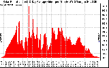 Solar PV/Inverter Performance Solar Radiation & Day Average per Minute