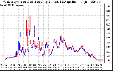 Solar PV/Inverter Performance Photovoltaic Panel Current Output