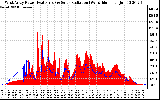 Solar PV/Inverter Performance West Array Power Output & Solar Radiation