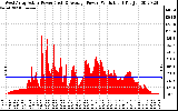 Solar PV/Inverter Performance West Array Actual & Average Power Output