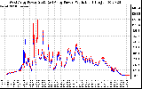 Solar PV/Inverter Performance Photovoltaic Panel Power Output