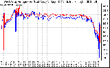 Solar PV/Inverter Performance Photovoltaic Panel Voltage Output