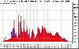 Solar PV/Inverter Performance East Array Power Output & Solar Radiation