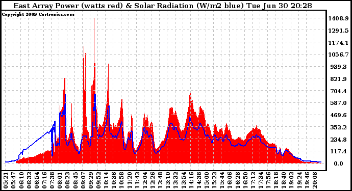 Solar PV/Inverter Performance East Array Power Output & Solar Radiation