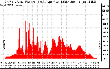 Solar PV/Inverter Performance East Array Actual & Average Power Output