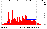 Solar PV/Inverter Performance East Array Actual & Running Average Power Output