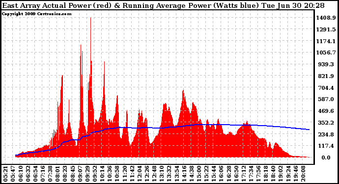 Solar PV/Inverter Performance East Array Actual & Running Average Power Output