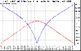 Solar PV/Inverter Performance Sun Altitude Angle & Azimuth Angle