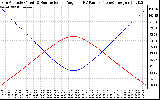 Solar PV/Inverter Performance Sun Altitude Angle & Sun Incidence Angle on PV Panels