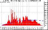 Solar PV/Inverter Performance Total PV Panel & Running Average Power Output