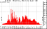 Solar PV/Inverter Performance Total PV Panel Power Output