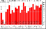 Solar PV/Inverter Performance Weekly Solar Energy Production